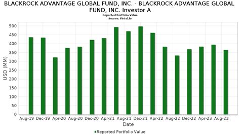 magcx|BlackRock Advantage Global Fund, Inc.Institutional Shares .